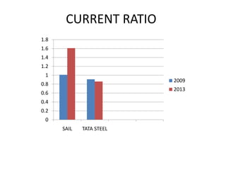 CURRENT RATIO
0
0.2
0.4
0.6
0.8
1
1.2
1.4
1.6
1.8
SAIL TATA STEEL
2009
2013
 