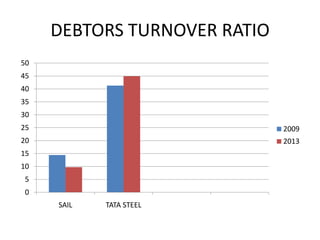 DEBTORS TURNOVER RATIO
0
5
10
15
20
25
30
35
40
45
50
SAIL TATA STEEL
2009
2013
 