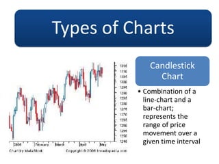 Types of Charts
Candlestick
Chart
• Combination of a
line-chart and a
bar-chart;
represents the
range of price
movement over a
given time interval
 