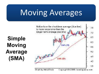 Moving Averages
Simple
Moving
Average
(SMA)
 