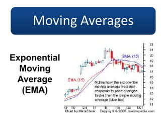 Moving Averages
Exponential
Moving
Average
(EMA)
 