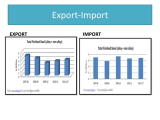 Export-Import
EXPORT IMPORT
 