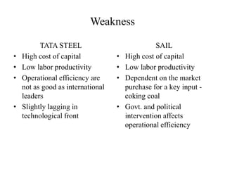 Weakness
TATA STEEL
• High cost of capital
• Low labor productivity
• Operational efficiency are
not as good as international
leaders
• Slightly lagging in
technological front
SAIL
• High cost of capital
• Low labor productivity
• Dependent on the market
purchase for a key input -
coking coal
• Govt. and political
intervention affects
operational efficiency
 