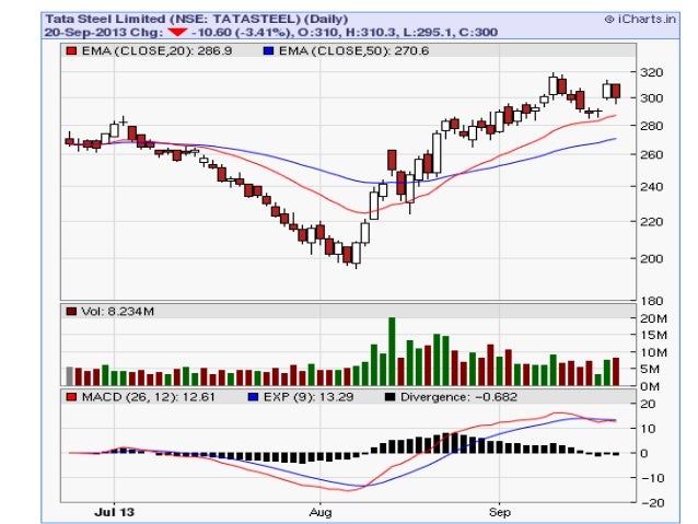 technical analysis sail vs tata steel sail charts