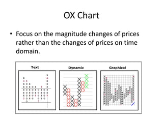 OX Chart
• Focus on the magnitude changes of prices
rather than the changes of prices on time
domain.
 