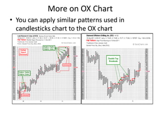 More on OX Chart
• You can apply similar patterns used in
candlesticks chart to the OX chart
 