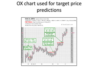 OX chart used for target price
predictions
 