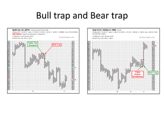 Bull trap and Bear trap
 