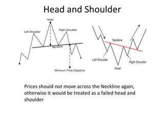 Head and Shoulder
Prices should not move across the Neckline again,
otherwise it would be treated as a failed head and
shoulder
 