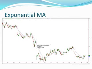 Exponential MA
 