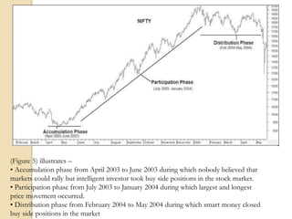 (Figure 5) illustrates –
• Accumulation phase from April 2003 to June 2003 during which nobody believed that
markets could rally but intelligent investor took buy side positions in the stock market.
• Participation phase from July 2003 to January 2004 during which largest and longest
price movement occurred.
• Distribution phase from February 2004 to May 2004 during which smart money closed
buy side positions in the market
 