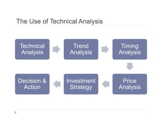 The Use of Technical Analysis
Technical
Analysis
Trend
Analysis
Timing
Analysis
Price
Analysis
Investment
Strategy
Decisio...