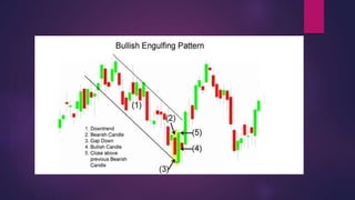 Technical analysis for begineers 101 | PPTX