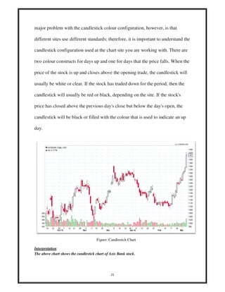 23
major problem with the candlestick colour configuration, however, is that
different sites use different standards; therefore, it is important to understand the
candlestick configuration used at the chart site you are working with. There are
two colour constructs for days up and one for days that the price falls. When the
price of the stock is up and closes above the opening trade, the candlestick will
usually be white or clear. If the stock has traded down for the period, then the
candlestick will usually be red or black, depending on the site. If the stock's
price has closed above the previous day's close but below the day's open, the
candlestick will be black or filled with the colour that is used to indicate an up
day.
Figure: Candlestick Chart
Interpretation:
The above chart shows the candlestick chart of Axis Bank stock.
 