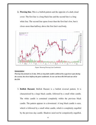 30
2. Piercing line. This is a bullish pattern and the opposite of a dark cloud
cover. The first line is a long black line and the second line is a long
white line. The second line opens lower than the first line's low, but it
closes more than halfway above the first line's real body.
Figure: Showing Piercing Line Candlestick
Interpretation:
Piercing Line formed on 22 Jan. 2014, as long dark candle is followed by a gap lower open during
the session, but closes halfway the prior candlestick. So one can but at Rs1165 and can sell at
Rs1230.
3. Bullish Harami: Bullish Harami is a bullish reversal pattern. It is
characterized by a large black candle, followed by a small white candle.
The white candle is contained completely within the previous black
candle. The pattern appears in a downtrend. A long black candle is seen,
which is followed by a small white candle, which is completely engulfed
by the previous day candle. Shadows need not be compulsorily engulfed,
 