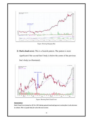 35
Figure: Showing Hanging Man
2) Dark cloud cover. This is a bearish pattern. The pattern is more
significant if the second line's body is below the centre of the previous
line's body (as illustrated).
Figure: Showing Dark Cloud Cover
Interpretation:
Dark Cloud Cover formed on 20 Nov 2013 during upward trend and gap next session,there is also decrease
in volume .This is a perfct time for exit at the next session .
 