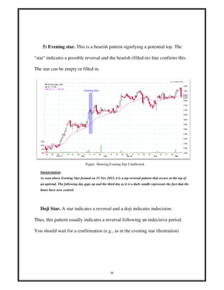 36
5) Evening star. This is a bearish pattern signifying a potential top. The
"star" indicates a possible reversal and the bearish (filled-in) line confirms this.
The star can be empty or filled in.
Figure: Showing Evening Star Candlestick
Interpretation:
As seen above Evening Star formed on 15 Nov 2013, it is a top reversal pattern that occurs at the top of
an uptrend. The following day gaps up and the third day as it is a dark candle represents the fact that the
bears have now control.
Doji Star. A star indicates a reversal and a doji indicates indecision.
Thus, this pattern usually indicates a reversal following an indecisive period.
You should wait for a confirmation (e.g., as in the evening star illustration)
 