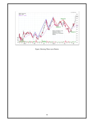 98
Figure: Showing Three wave Pattern
 