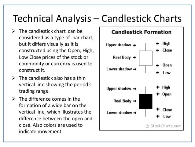 Technical Analysis Of Candlestick Charts