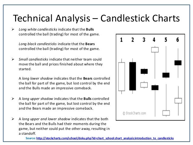 Analysing Candlestick Charts