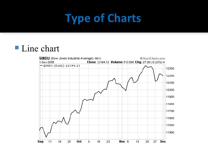 technical analysis of stock market share market charting