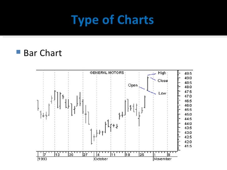 technical analysis of stock market type of stock charts