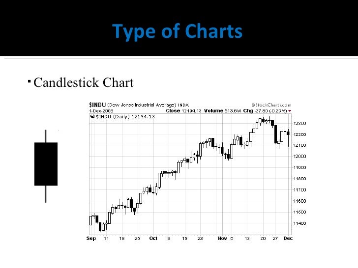 technical analysis of stock market type of stock charts