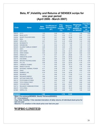 Beta, R2 ,Volatility and Returns of SENSEX scrips for
                              one year period
                        (April 2006 - March 2007)
                                                                                          Free-float
                                                            Avg.              Weightage
                                          Co-efficient of            Returns                 Adj.
                                    Beta                   Daily                (%) in
 Code                 Name                determination              (1 Year)             Factor as
                                   Values                 Volatility          SENSEX as
                                               (R2)                     (%)                   on
                                                            (%)               on 30/03/07
                                                                                           30/03/07
500410   A.C.C.                        1.03            0.48       2.61     -6.07         1.08    0.65
500490   BAJAJ AUTO                    0.97            0.51       2.38    -11.70         2.07    0.70
532454   BHARTI TELEVENTURES           0.90            0.51       2.20     84.86         6.09    0.35
500103   BHEL                          1.10            0.61       2.48      0.61         2.33    0.35
500087   CIPLA LTD.                    0.81            0.43       2.18    -10.98         1.43    0.65
500124   DR.REDDY'S                    0.71            0.31       2.25      2.44         1.10    0.75
500300   GRASIM IND.                   1.16            0.54       2.75      1.62         1.73    0.75
500425   GUJARAT AMBUJA CEMENT         0.99            0.45       2.59      3.34         1.36    0.70
500010   HDFC                          0.91            0.44       2.41     13.79         4.13    0.90
500180   HDFC BANK                     0.86            0.43       2.30     22.74         2.89    0.80
500182   HERO HONDA                    0.63            0.28       2.09    -22.87         0.82    0.50
500440   HINDALCO                      1.18            0.51       2.91    -28.58         1.36    0.75
500696   HINDUSTAN LEVER               1.01            0.57       2.35    -24.62         2.73    0.50
532174   ICICI BANK                    0.95            0.50       2.35     44.78         9.18    1.00
500209   INFOSYS TECHNOLOGIES          0.92            0.63       2.03     35.04        11.48    0.85
500875   ITC LTD.                      0.96            0.58       2.22    -22.85         4.76    0.70
500510   LARSEN & TOUBRO               1.15            0.62       2.56     33.12         4.92    0.90
532500   MARUTI UDYOG                  1.13            0.62       2.52     -6.25         1.14    0.40
532555   NATIONAL THERMAL POWER        0.71            0.38       2.02     11.75         2.23    0.15
500312   ONGC                          0.84            0.45       2.19      0.54         4.52    0.20
500359   RANBAXY LAB.                  0.79            0.35       2.34    -18.30         1.11    0.70
500325   RELIANCE                      1.01            0.66       2.18     71.85        11.47    0.50
500390   RELIANCE ENERGY               0.90            0.45       2.37    -19.07         1.02    0.75
500376   SATYAM COMPUTER               1.09            0.56       2.56     10.72         3.54    0.95
500112   STATE BANK OF INDIA           0.91            0.50       2.28      2.57         2.83    0.45
532540   TATA CONSULTANCY              0.97            0.61       2.17     28.64         2.90    0.20
500570   TATA MOTORS                   1.13            0.60       2.56    -21.97         2.02    0.60
532712   RELIANCE COMMUNICATIONS       1.29            0.50       3.20     35.97         3.62    0.35
500470   TATA STEEL                    1.35            0.59       3.09    -16.18         2.20    0.70
507685   WIPRO LTD.                    1.16            0.62       2.59     -0.04         1.94    0.20


SENSEX                               1.00                        1.75     15.89
 Beta = Co-variance(SENSEX, Stock)/ Variance(SENSEX)
 R2 = (Correlation)2
 Avg. Daily Volatility = One standard deviation of daily returns of individual stock price for
 last one year
 Returns = % variation in the stock price over last one year


WIPRO LIMITED


                                                                                                 20
 