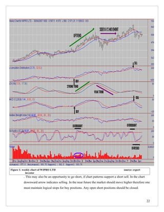 Figure 1: weekly chart of WIPRO LTD                                                        source: expert
            investor
          . This may also be an opportunity to go short, if chart patterns support a short sell. In the chart
          downward arrow indicates selling. In the near future the market should move higher therefore one
          must maintain logical stops for buy positions. Any open short positions should be closed.



                                                                                                                22
 