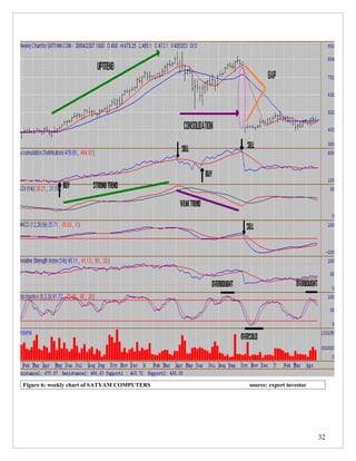 Figure 6: weekly chart of SATYAM COMPUTERS   source: expert investor




                                                                       32
 