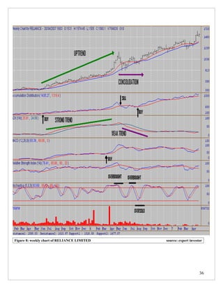 Figure 8: weekly chart of RELIANCE LIMITED   source: expert investor




                                                                  36
 