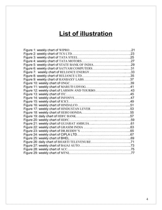 List of illustration

Figure 1: weekly chart of WIPRO…………………………………………………..21
Figure 2: weekly chart of TCS LTD………………………………………………..23
Figure 3: weekly chart of TATA STEEL…………………………………………..25
Figure 4: weekly chart of TATA MOTORS………………………………………..27
Figure 5: weekly chart of STATE BANK OF INDIA…………………………..….29
Figure 6: weekly chart of SATYAM COMPUTERS…………………………....…31
Figure 7: weekly chart of RELIANCE ENERGY……………………………..…..33
Figure 8: weekly chart of RELIANCE LTD…………………………………..…...35
Figure 9: weekly chart of RANBAXY LABS………………………….....….……37
Figure 10: weekly chart of ONGC……………………………………………..…..39
Figure 11: weekly chart of MARUTI UDYOG……………………………….…...41
Figure 12: weekly chart of LARSON AND TOURBO…………………….………43
Figure 13: weekly chart of ITC…………………………………………………….45
Figure 14: weekly chart of INFOSYS……………………………….……………..47
Figure 15: weekly chart of ICICI………………………………….……………….49
Figure 16: weekly chart of HINDALCO……………………….……………….....51
Figure 17: weekly chart of HINDUSTAN LEVER……….……………………….53
Figure 18: weekly chart of HERO HONDA……………….………………………55
Figure 19: daily chart of HDFC BANK……………….…………………………...57
Figure 20: weekly chart of HDFC……………………..……………………….…..59
Figure 21: weekly chart of GUJARAT AMBUJA…..………………………….….61
Figure 22: weekly chart of GRASIM INDIA ……..……………………………....63
Figure 23: weekly chart of DR.REDDY’S ………..……………………………....65
Figure 24: weekly chart of CIPLA LTD………….………………………………..67
Figure 25: weekly chart of BHEL………………..………………………………...69
Figure 26: daily chart of BHARTI TELEVENURE………………………………..71
Figure 27: weekly chart of BAJAJ AUTO…….……………………………….…..73
Figure 28: weekly chart of ACC……………………………………………………75
Figure 29: weekly chart of MTNL………………………………………………….77




                                                                4
 