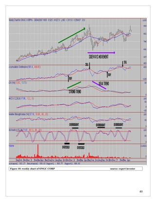 Figure 10: weekly chart of ONGC CORP   source: expert investor




                                                                 40
 
