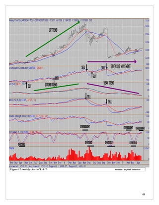 Figure 12: weekly chart of L & T   source: expert investor




                                                             44
 