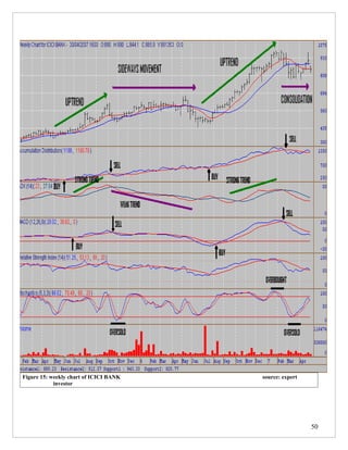 Figure 15: weekly chart of ICICI BANK   source: expert
            investor




                                                         50
 