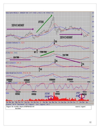 Figure 16: weekly chart of HINDALCO   source: expert
            investor




                                                       52
 