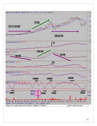 Figure 21: weekly chart of GUJARAT AMBUJA CEMENT   source: expert investor




                                                                             62
 