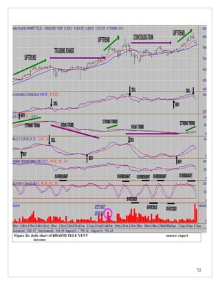 Figure 26: daily chart of BHARTI TELE VENT   source: expert
            investor




                                                              72
 