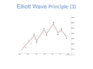 Elliott Wave Principle (3)
 