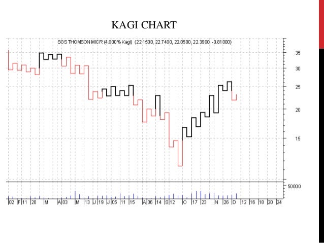 Kagi Charts Technical Analysis