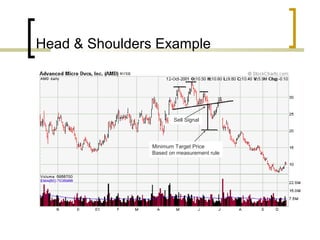 Head & Shoulders Example
Sell Signal
Minimum Target Price
Based on measurement rule
 