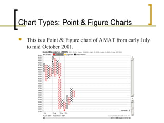 Chart Types: Point & Figure Charts
 This is a Point & Figure chart of AMAT from early July
to mid October 2001.
 