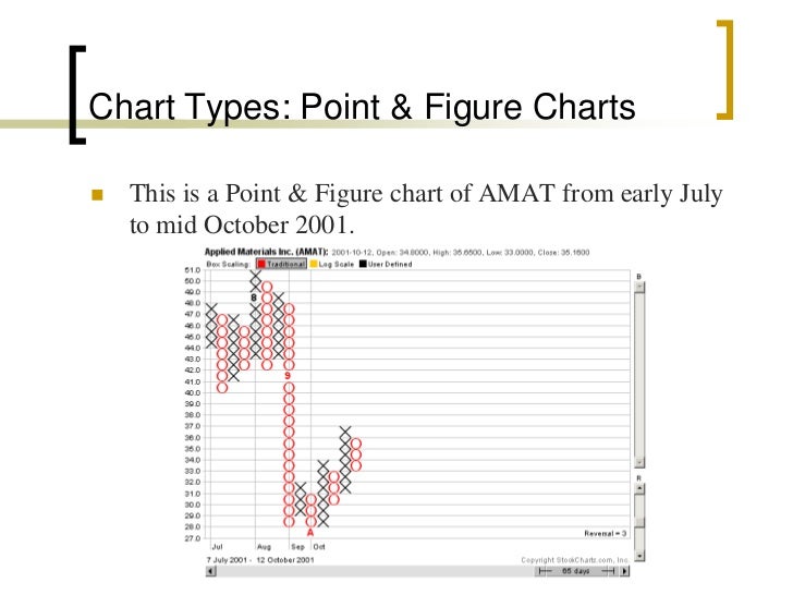 Types Of Charts In Technical Analysis Ppt