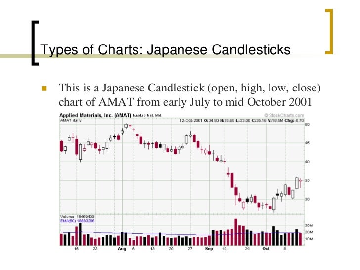 Ppt on japanese candlesticks