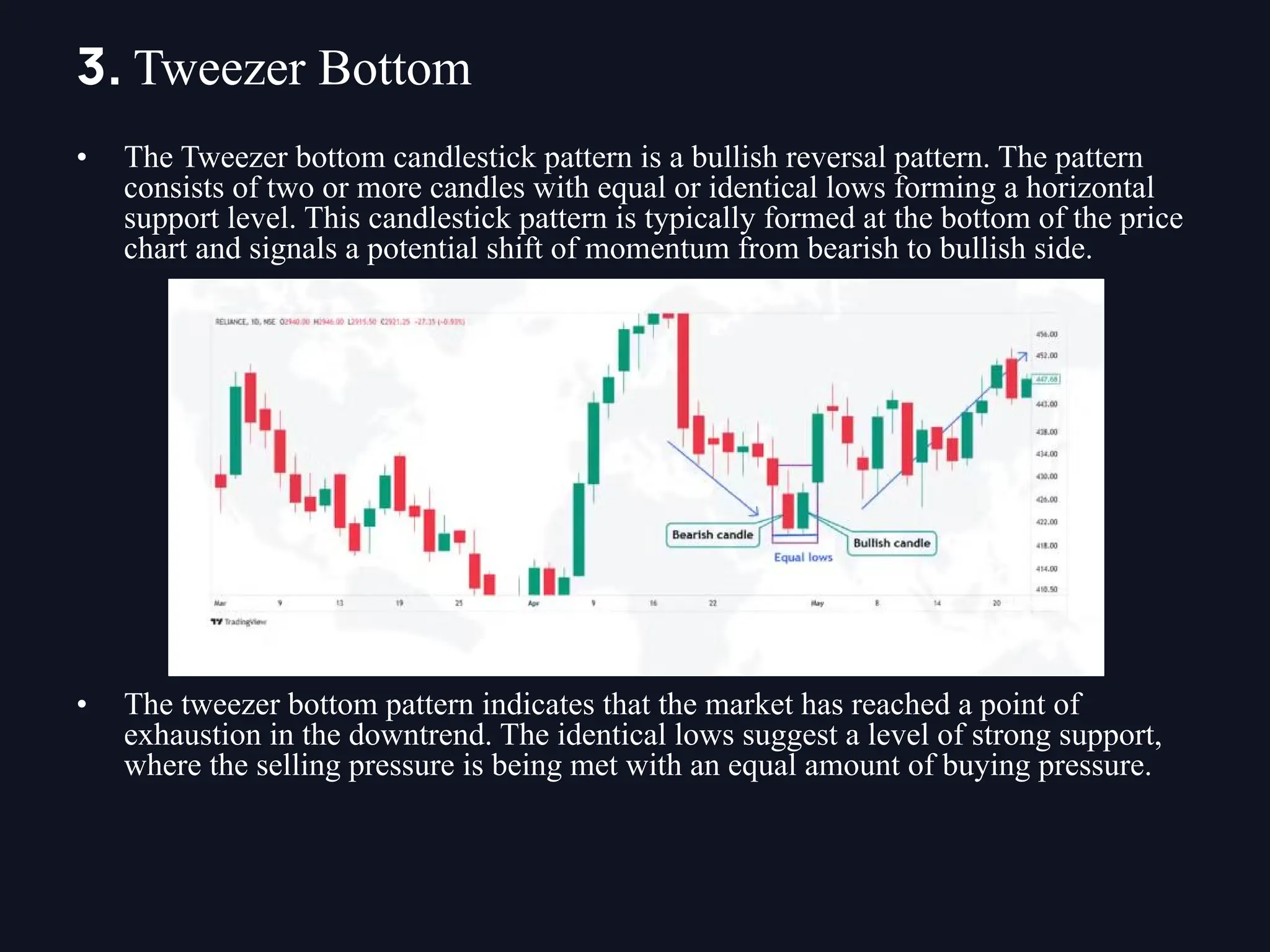 • The Tweezer bottom candlestick pattern is a bullish reversal pattern. The pattern
consists of two or more candles with equal or identical lows forming a horizontal
support level. This candlestick pattern is typically formed at the bottom of the price
chart and signals a potential shift of momentum from bearish to bullish side.
• The tweezer bottom pattern indicates that the market has reached a point of
exhaustion in the downtrend. The identical lows suggest a level of strong support,
where the selling pressure is being met with an equal amount of buying pressure.
3. Tweezer Bottom
 