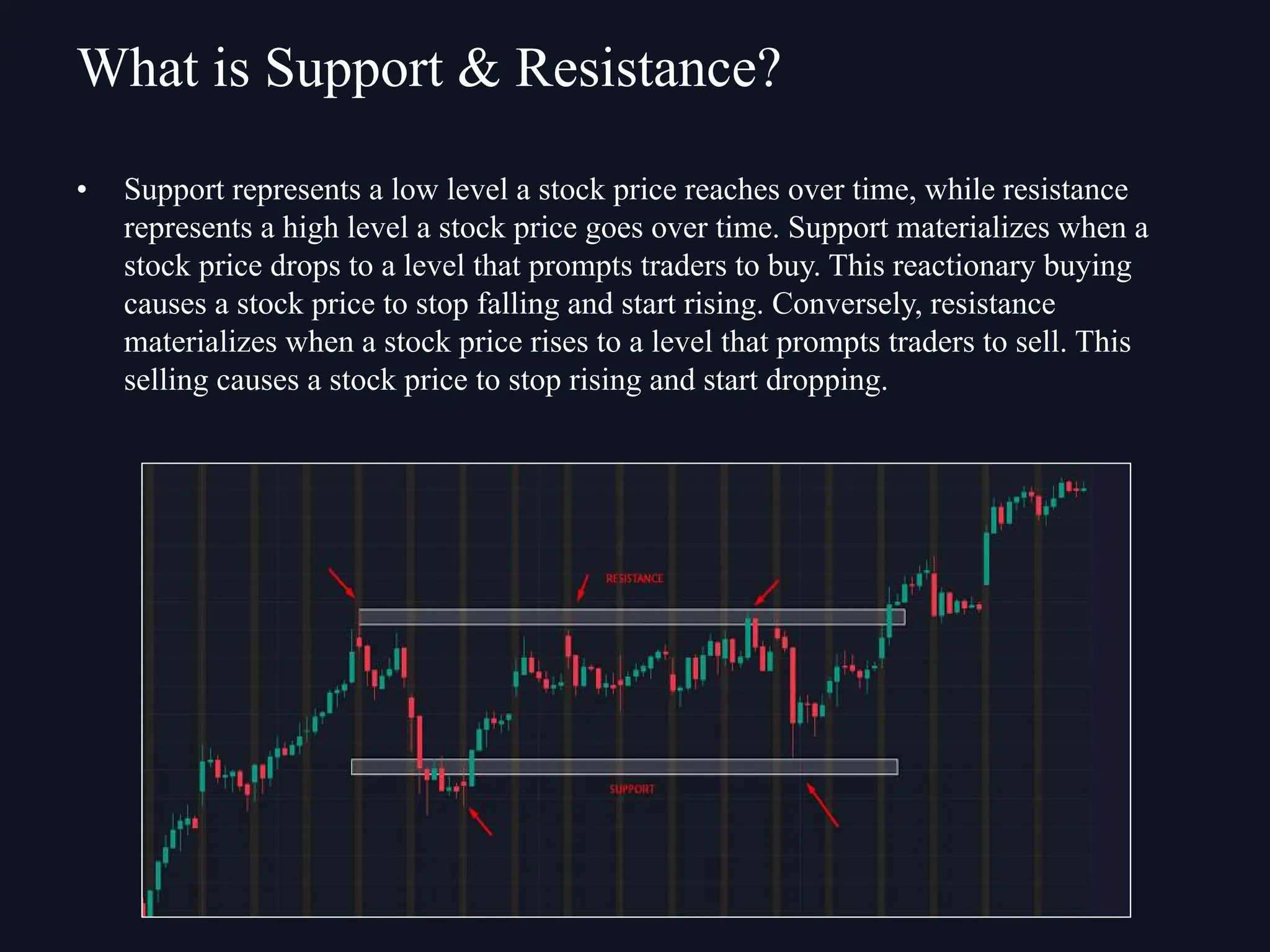 • Support represents a low level a stock price reaches over time, while resistance
represents a high level a stock price goes over time. Support materializes when a
stock price drops to a level that prompts traders to buy. This reactionary buying
causes a stock price to stop falling and start rising. Conversely, resistance
materializes when a stock price rises to a level that prompts traders to sell. This
selling causes a stock price to stop rising and start dropping.
What is Support & Resistance?
 