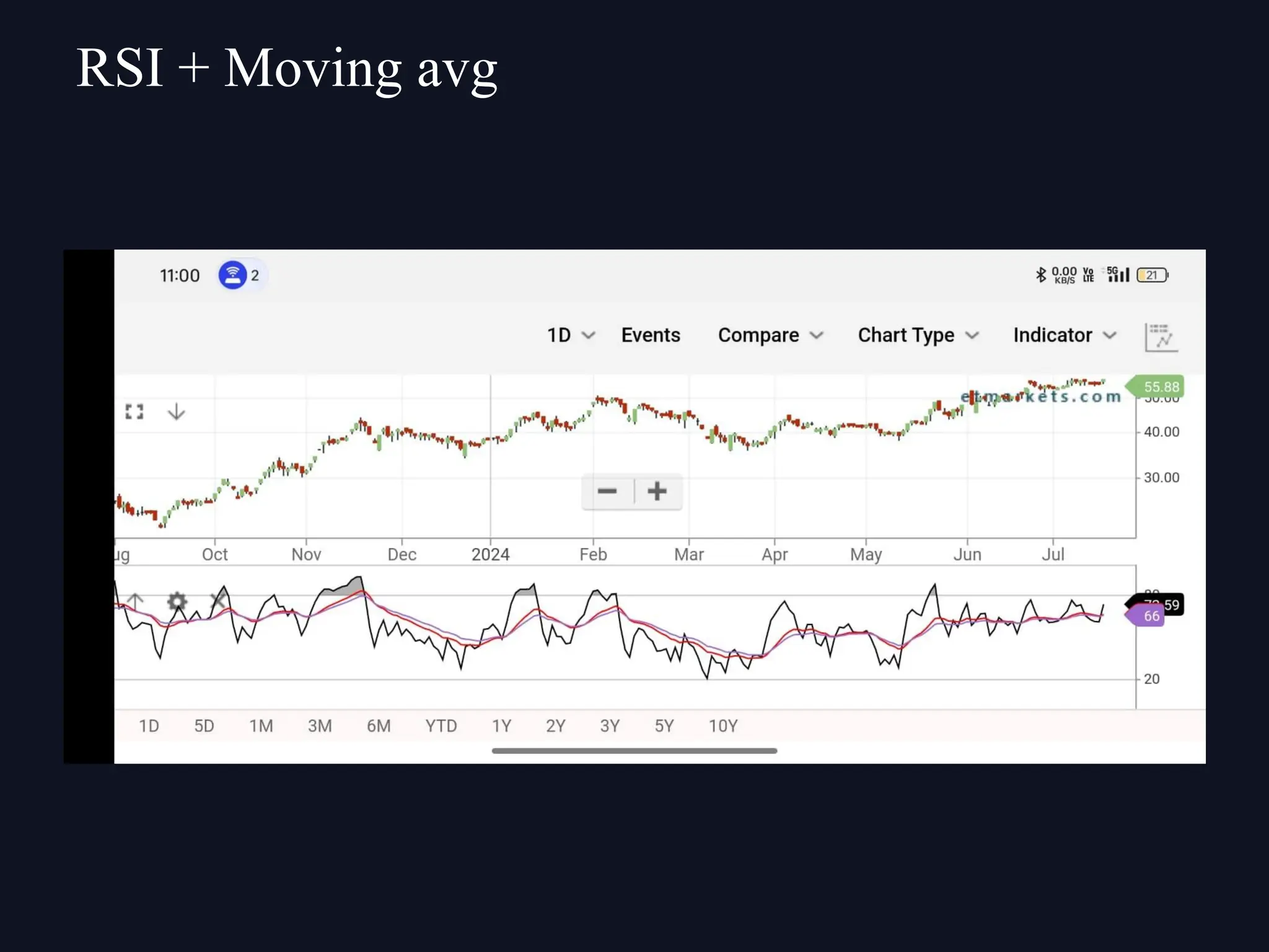 RSI + Moving avg
 