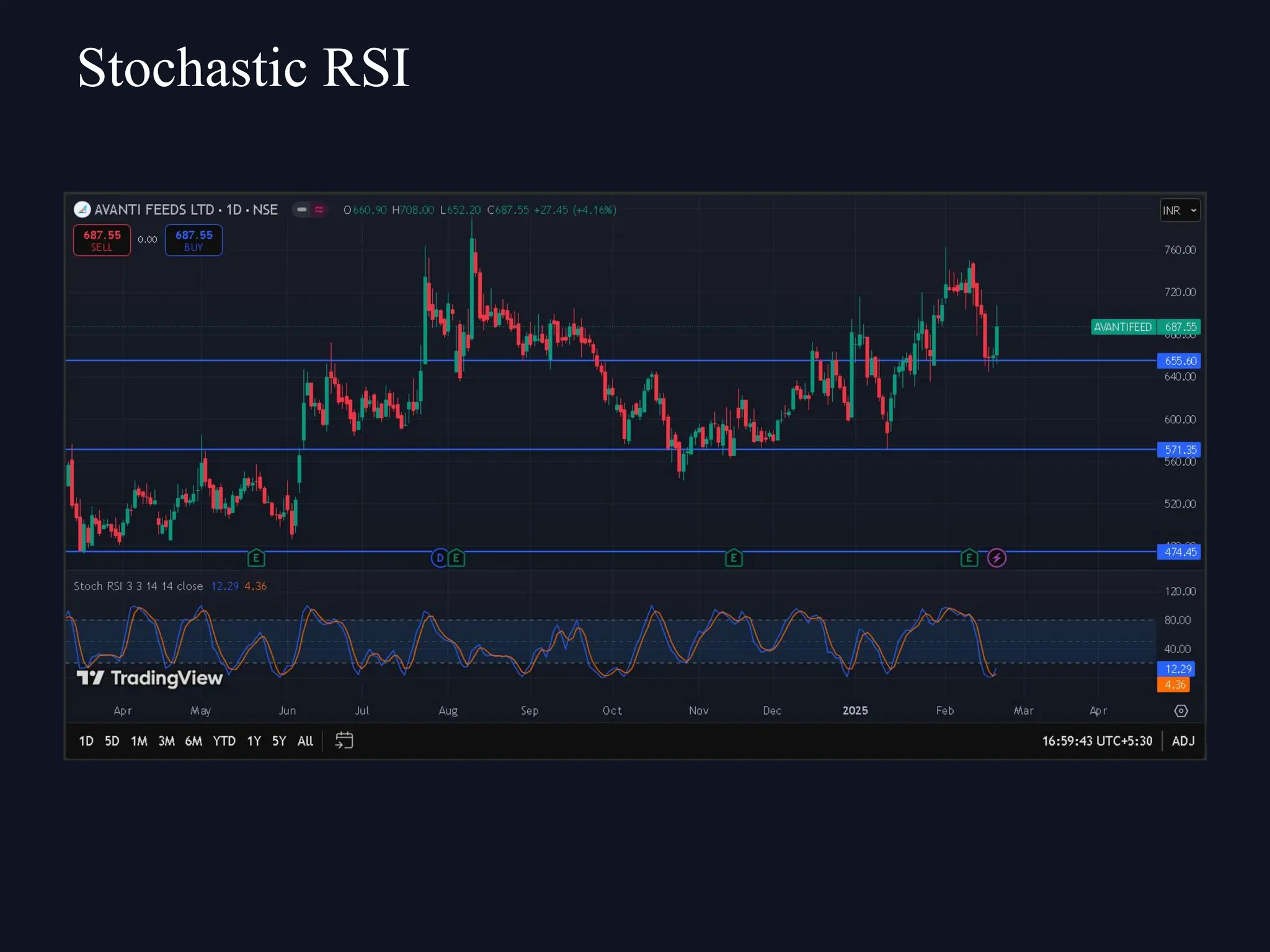 Stochastic RSI
 