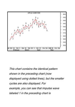 This chart contains the identical pattern
shown in the preceding chart (now
displayed using dotted lines), but the smaller
cycles are also displayed. For
example, you can see that impulse wave
labeled 1 in the preceding chart is
 