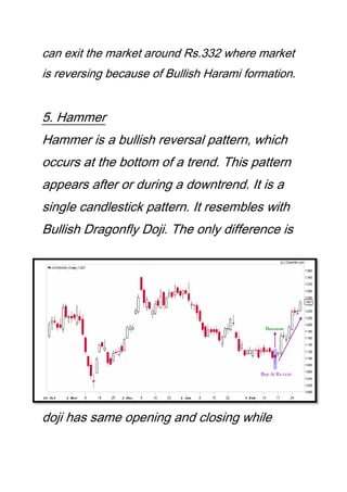 can exit the market around Rs.332 where market
is reversing because of Bullish Harami formation.
5. Hammer
Hammer is a bullish reversal pattern, which
occurs at the bottom of a trend. This pattern
appears after or during a downtrend. It is a
single candlestick pattern. It resembles with
Bullish Dragonfly Doji. The only difference is
doji has same opening and closing while
 